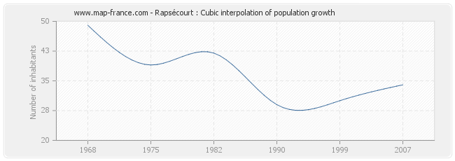 Rapsécourt : Cubic interpolation of population growth