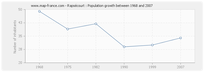 Population Rapsécourt