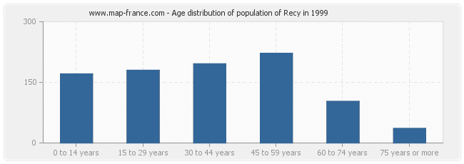 Age distribution of population of Recy in 1999