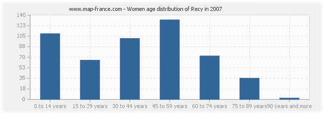 Women age distribution of Recy in 2007