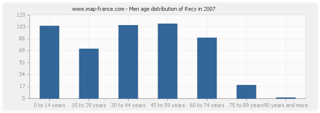 Men age distribution of Recy in 2007