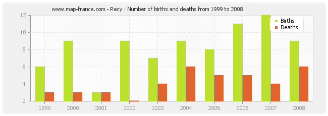 Recy : Number of births and deaths from 1999 to 2008