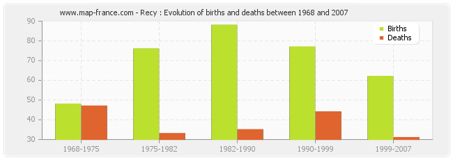 Recy : Evolution of births and deaths between 1968 and 2007