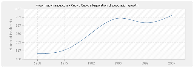 Recy : Cubic interpolation of population growth
