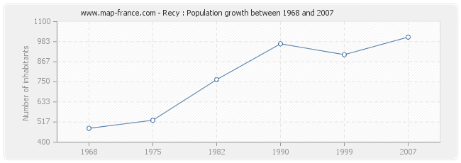 Population Recy