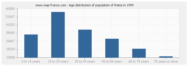 Age distribution of population of Reims in 1999