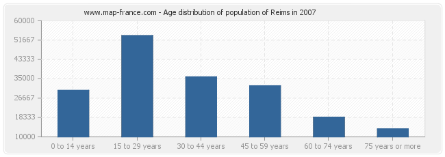 Age distribution of population of Reims in 2007