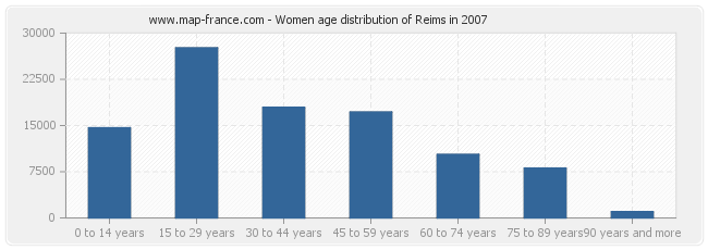 Women age distribution of Reims in 2007