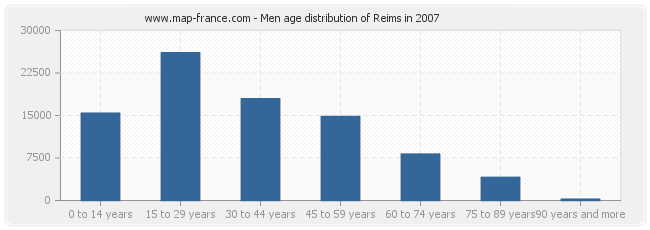 Men age distribution of Reims in 2007