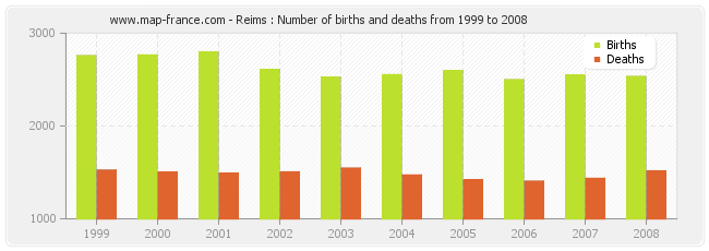 Reims : Number of births and deaths from 1999 to 2008