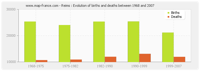 Reims : Evolution of births and deaths between 1968 and 2007