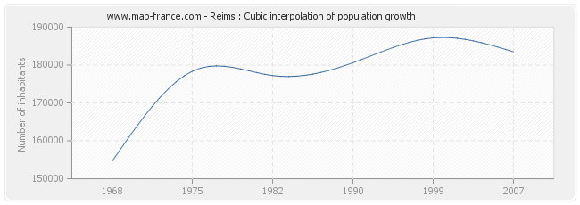 Reims : Cubic interpolation of population growth