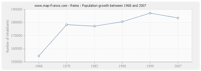 Population Reims