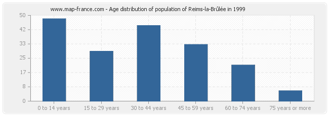 Age distribution of population of Reims-la-Brûlée in 1999