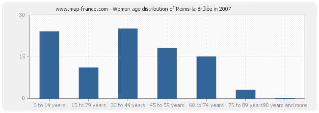 Women age distribution of Reims-la-Brûlée in 2007