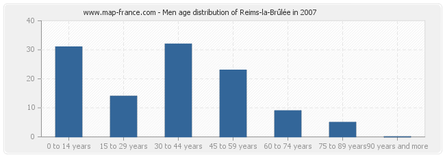 Men age distribution of Reims-la-Brûlée in 2007