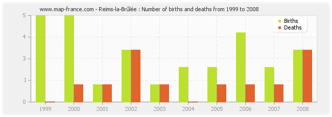 Reims-la-Brûlée : Number of births and deaths from 1999 to 2008