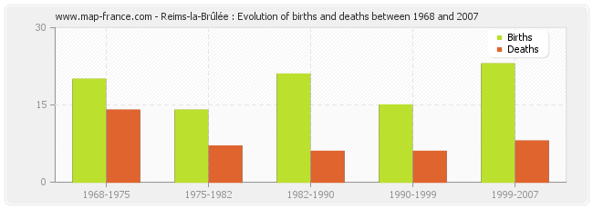 Reims-la-Brûlée : Evolution of births and deaths between 1968 and 2007