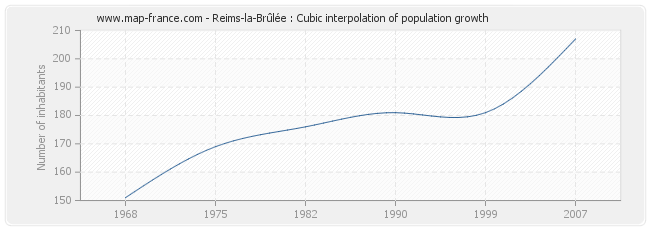 Reims-la-Brûlée : Cubic interpolation of population growth