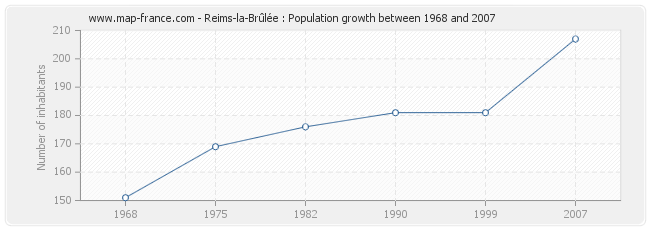 Population Reims-la-Brûlée