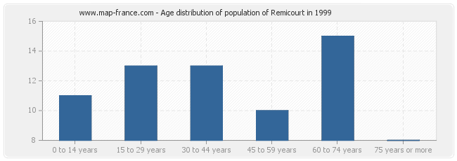 Age distribution of population of Remicourt in 1999