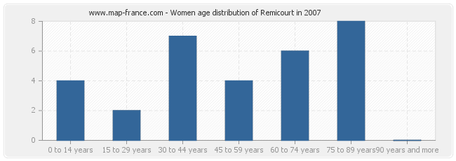 Women age distribution of Remicourt in 2007