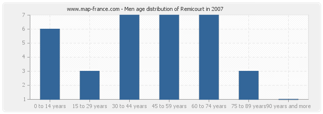 Men age distribution of Remicourt in 2007