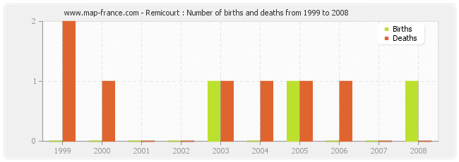 Remicourt : Number of births and deaths from 1999 to 2008