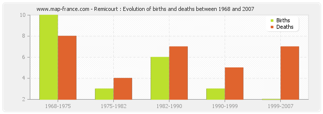 Remicourt : Evolution of births and deaths between 1968 and 2007