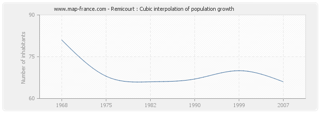 Remicourt : Cubic interpolation of population growth