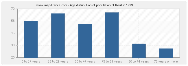 Age distribution of population of Reuil in 1999