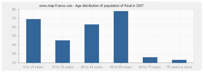 Age distribution of population of Reuil in 2007