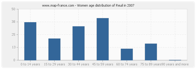 Women age distribution of Reuil in 2007
