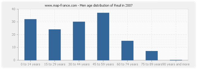 Men age distribution of Reuil in 2007