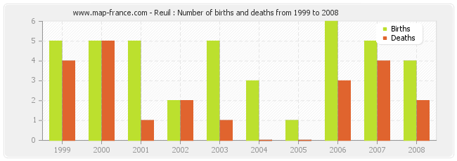 Reuil : Number of births and deaths from 1999 to 2008