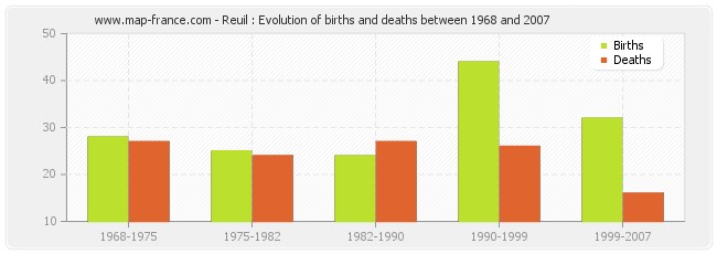 Reuil : Evolution of births and deaths between 1968 and 2007