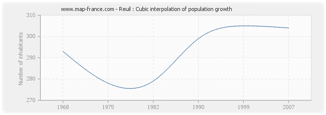 Reuil : Cubic interpolation of population growth