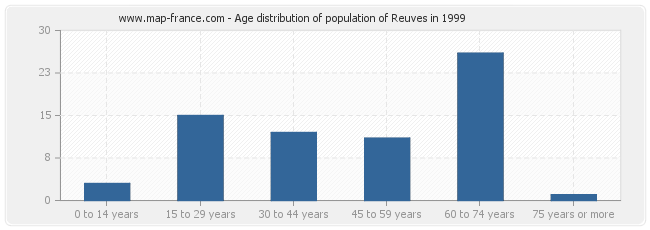 Age distribution of population of Reuves in 1999