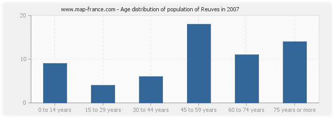 Age distribution of population of Reuves in 2007