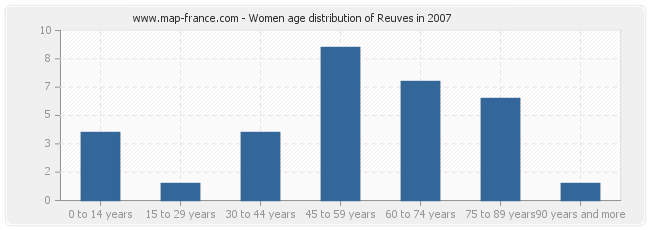 Women age distribution of Reuves in 2007