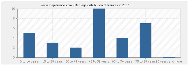 Men age distribution of Reuves in 2007