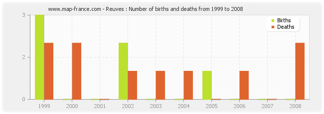 Reuves : Number of births and deaths from 1999 to 2008