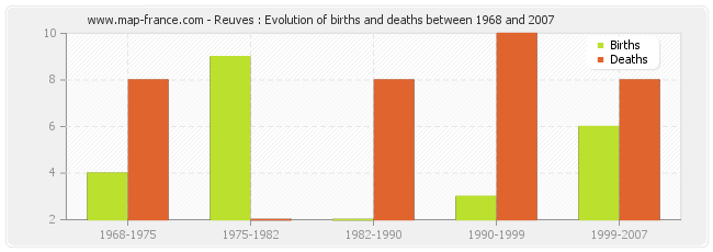 Reuves : Evolution of births and deaths between 1968 and 2007