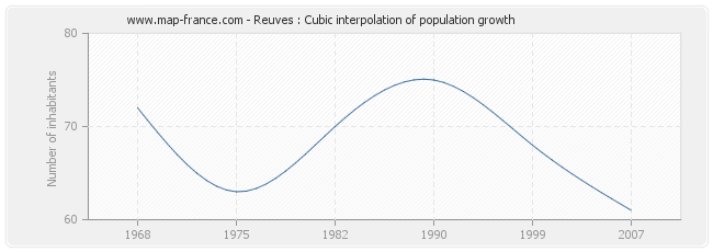 Reuves : Cubic interpolation of population growth