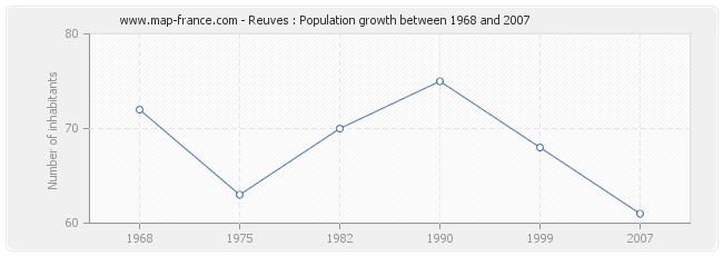 Population Reuves