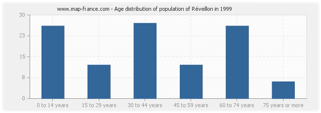 Age distribution of population of Réveillon in 1999