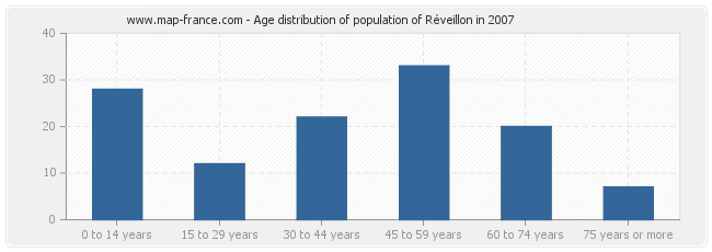 Age distribution of population of Réveillon in 2007