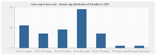 Women age distribution of Réveillon in 2007