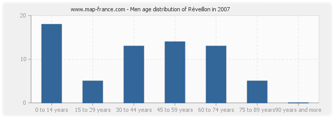 Men age distribution of Réveillon in 2007