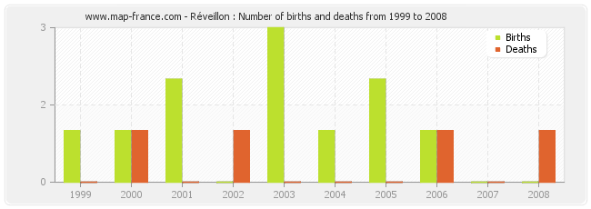 Réveillon : Number of births and deaths from 1999 to 2008